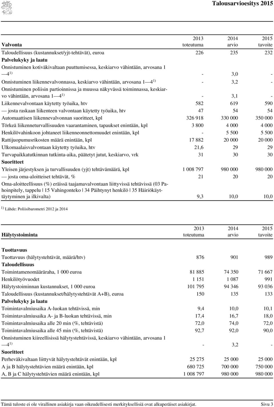 käytetty työaika, htv 582 619 590 josta raskaan liikenteen valvontaan käytetty työaika, htv 47 54 54 Automaattisen liikennevalvonnan suoritteet, kpl 326 918 330 000 350 000 Törkeä