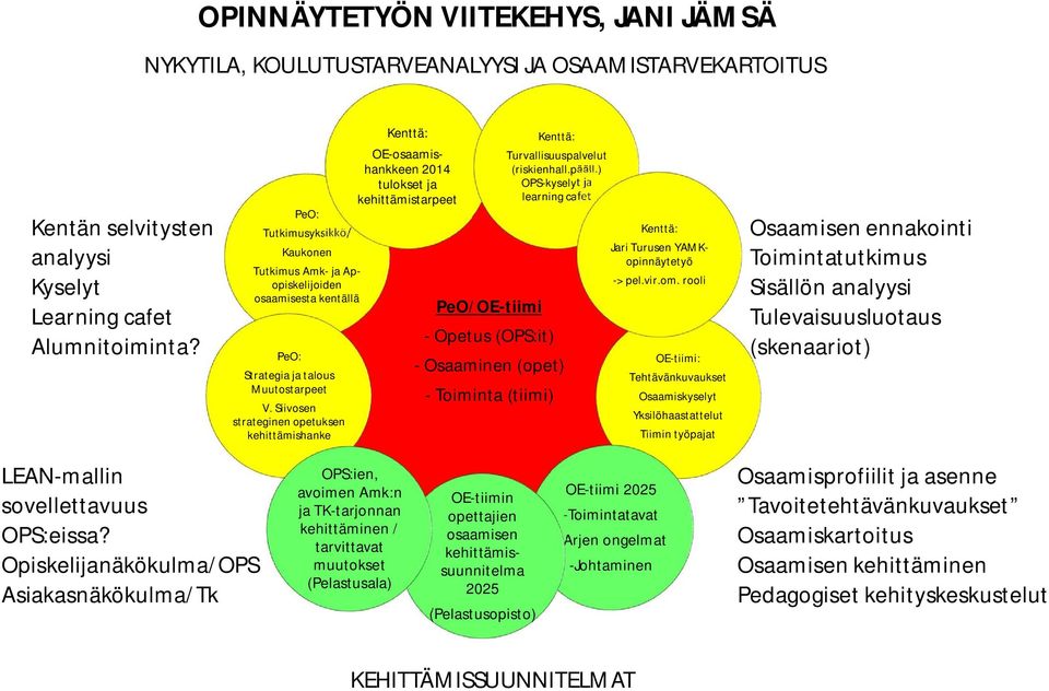 Siivosen strateginen opetuksen kehittämishanke Kenttä: OE-osaamishankkeen 2014 tulokset ja kehittämistarpeet PeO/OE-tiimi - Opetus (OPS:it) - Osaaminen (opet) - Toiminta (tiimi) Kenttä: