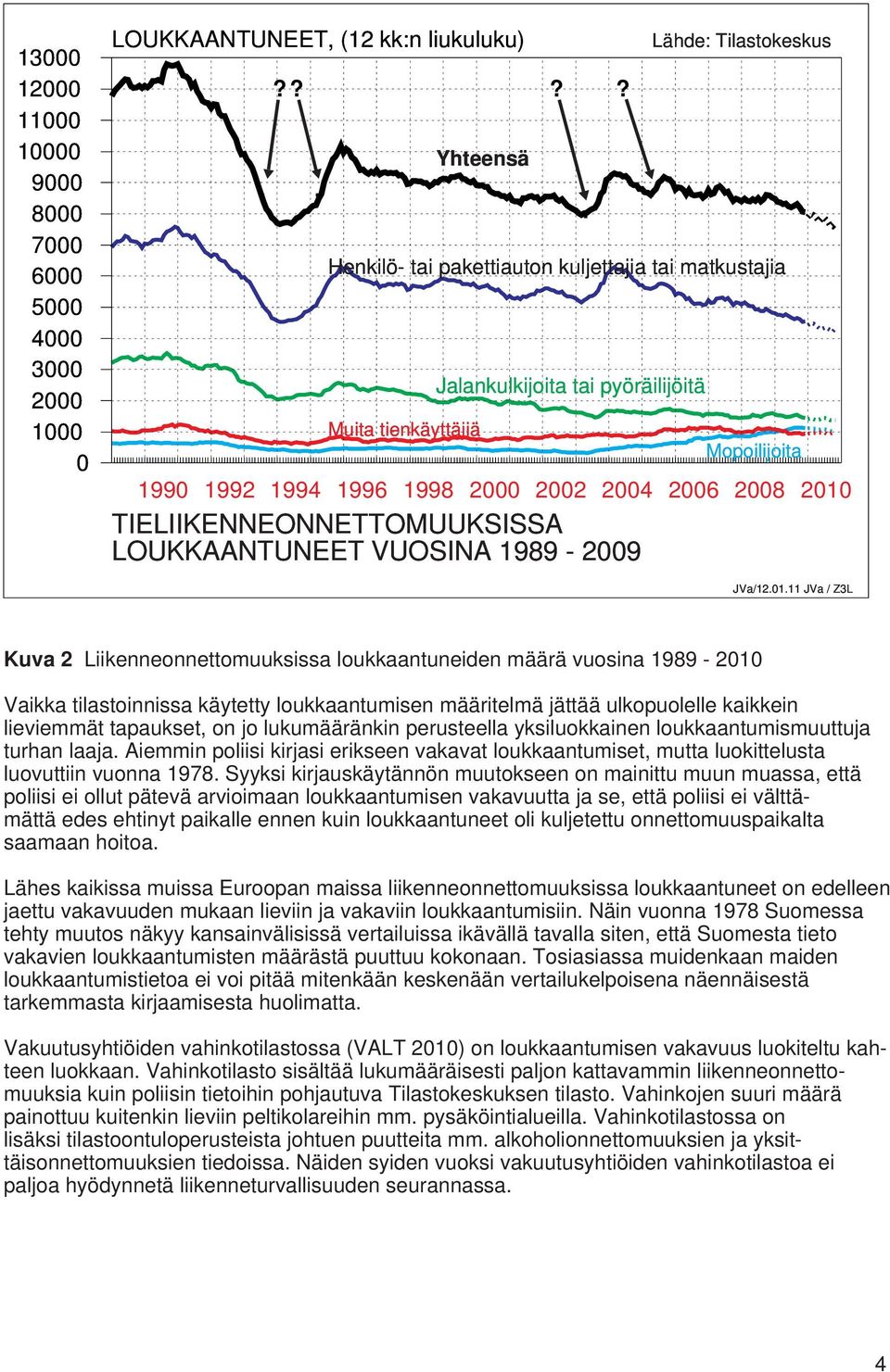 ... Henkilö- tai pakettiauton kuljettajia tai matkustajia Jalankulkijoita tai pyöräilijöitä Muita tienkäyttäjiä Mopoilijoita 1990 1992 1994 1996 1998 2000 2002 2004 2006 2008