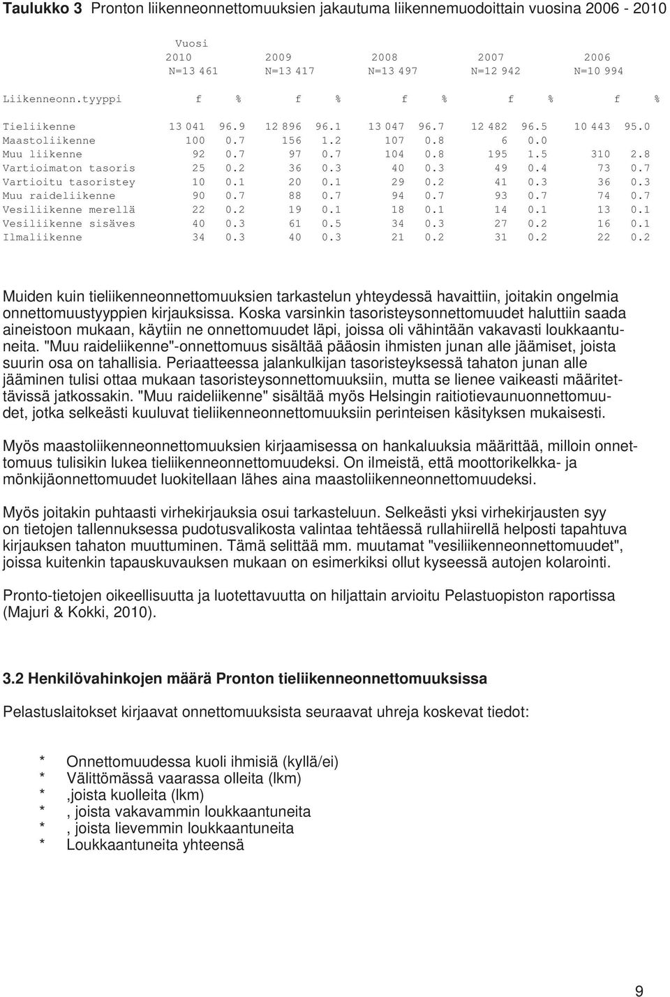 8 Vartioimaton tasoris 25 0.2 36 0.3 40 0.3 49 0.4 73 0.7 Vartioitu tasoristey 10 0.1 20 0.1 29 0.2 41 0.3 36 0.3 Muu raideliikenne 90 0.7 88 0.7 94 0.7 93 0.7 74 0.7 Vesiliikenne merellä 22 0.2 19 0.