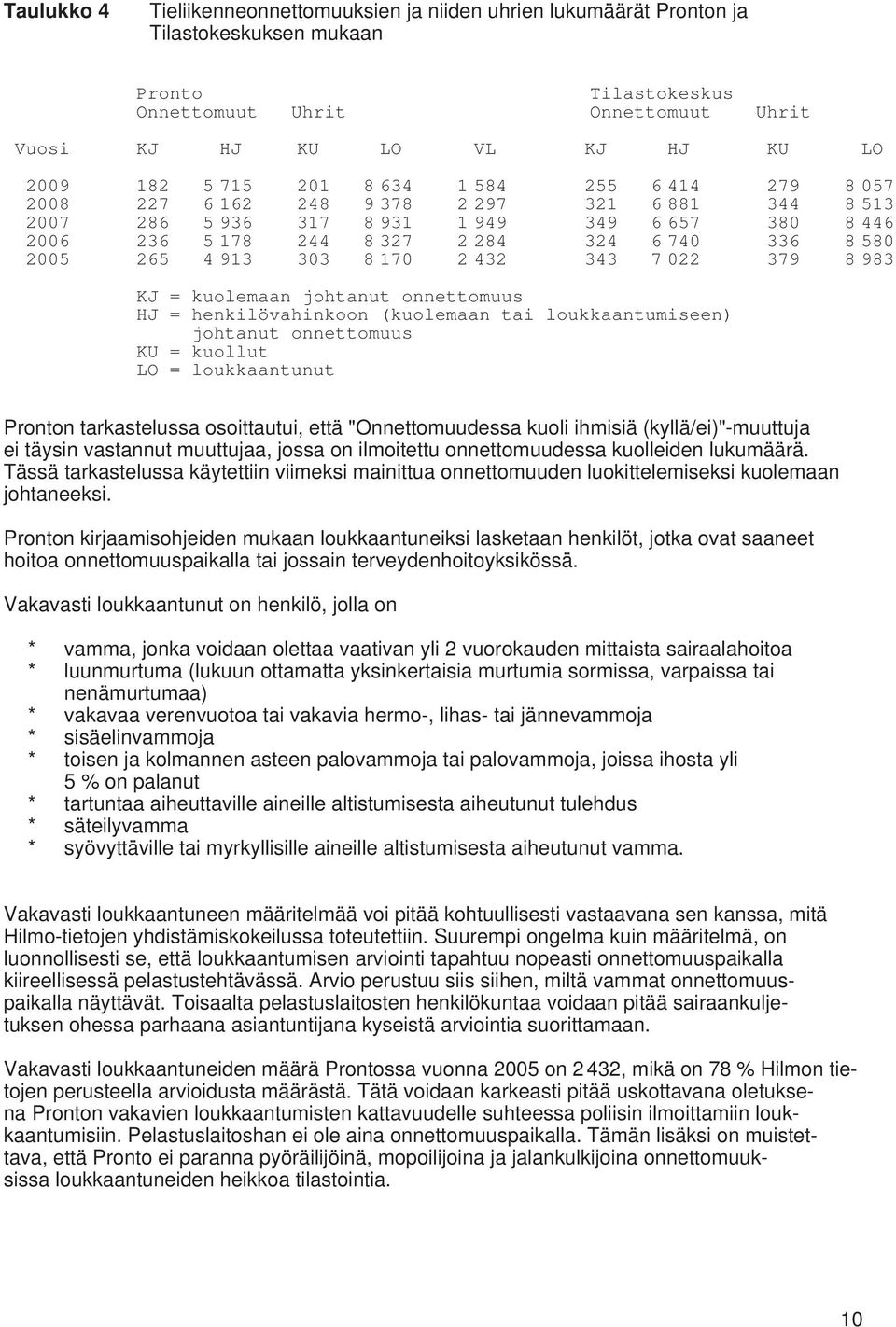 265 4 913 303 8 170 2 432 343 7 022 379 8 983 KJ = kuolemaan johtanut onnettomuus HJ = henkilövahinkoon (kuolemaan tai loukkaantumiseen) johtanut onnettomuus KU = kuollut LO = loukkaantunut Pronton