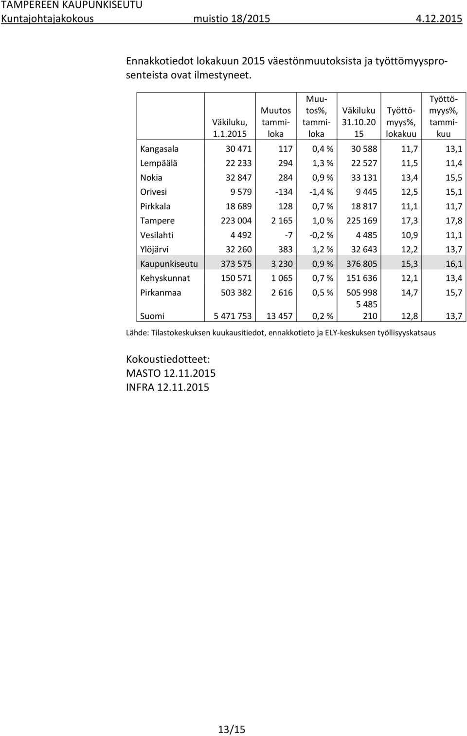 20 15 Muutos tammiloka Muutos%, tammiloka Työttömyys%, lokakuu Työttömyys%, tammikuu Kangasala 30 471 117 0,4 % 30 588 11,7 13,1 Lempäälä 22 233 294 1,3 % 22 527 11,5 11,4 Nokia 32 847 284 0,9 % 33