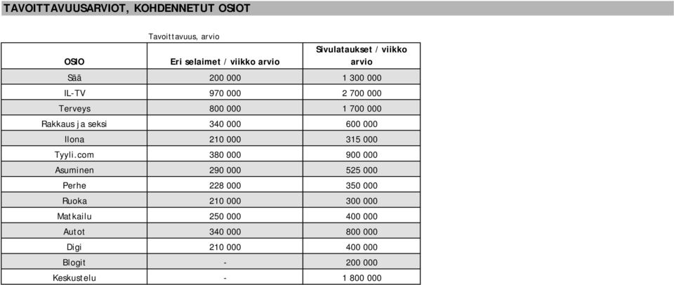 600 000 Ilona 210 000 315 000 Tyyli.