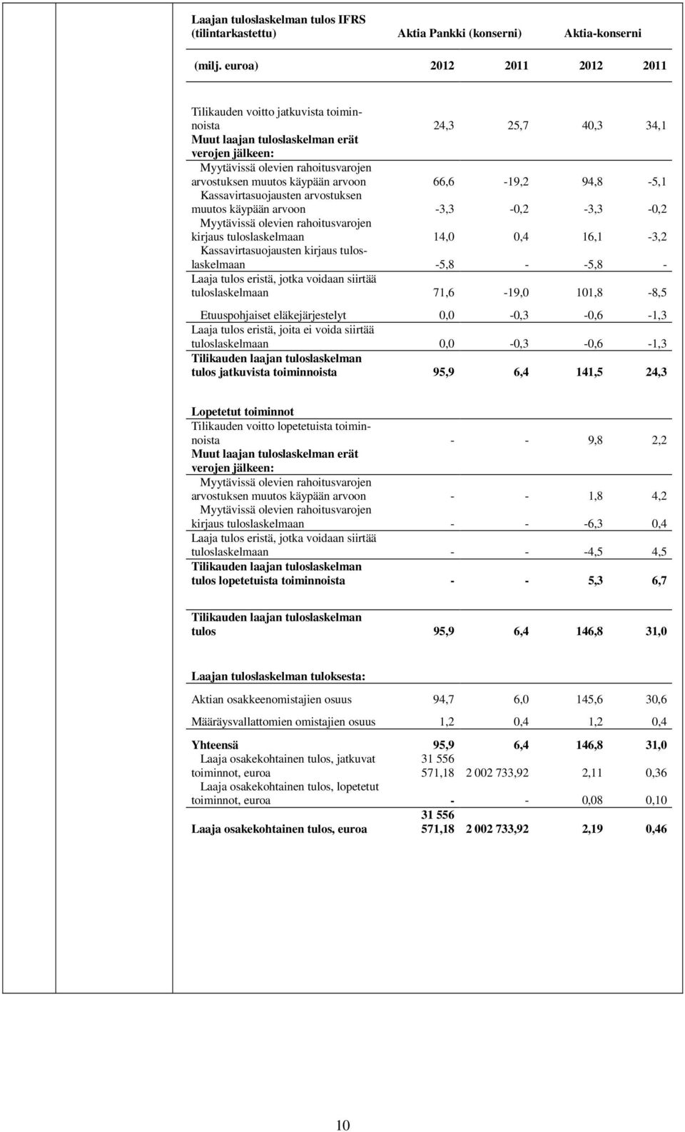 arvoon 66,6-19,2 94,8-5,1 Kassavirtasuojausten arvostuksen muutos käypään arvoon -3,3-0,2-3,3-0,2 Myytävissä olevien rahoitusvarojen kirjaus tuloslaskelmaan 14,0 0,4 16,1-3,2 Kassavirtasuojausten