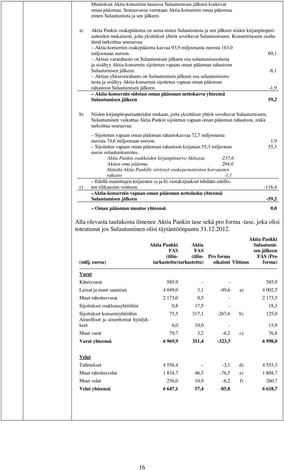 Konsernitaseen osalta tämä tarkoittaa seuraavaa: Aktia-konsernin osakepääoma kasvaa 93,9 miljoonasta eurosta 163,0 miljoonaan euroon.