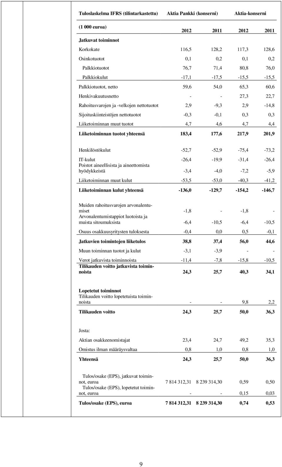 Sijoituskiinteistöjen nettotuotot -0,3-0,1 0,3 0,3 Liiketoiminnan muut tuotot 4,7 4,6 4,7 4,4 Liiketoiminnan tuotot yhteensä 183,4 177,6 217,9 201,9 Henkilöstökulut -52,7-52,9-75,4-73,2 IT-kulut