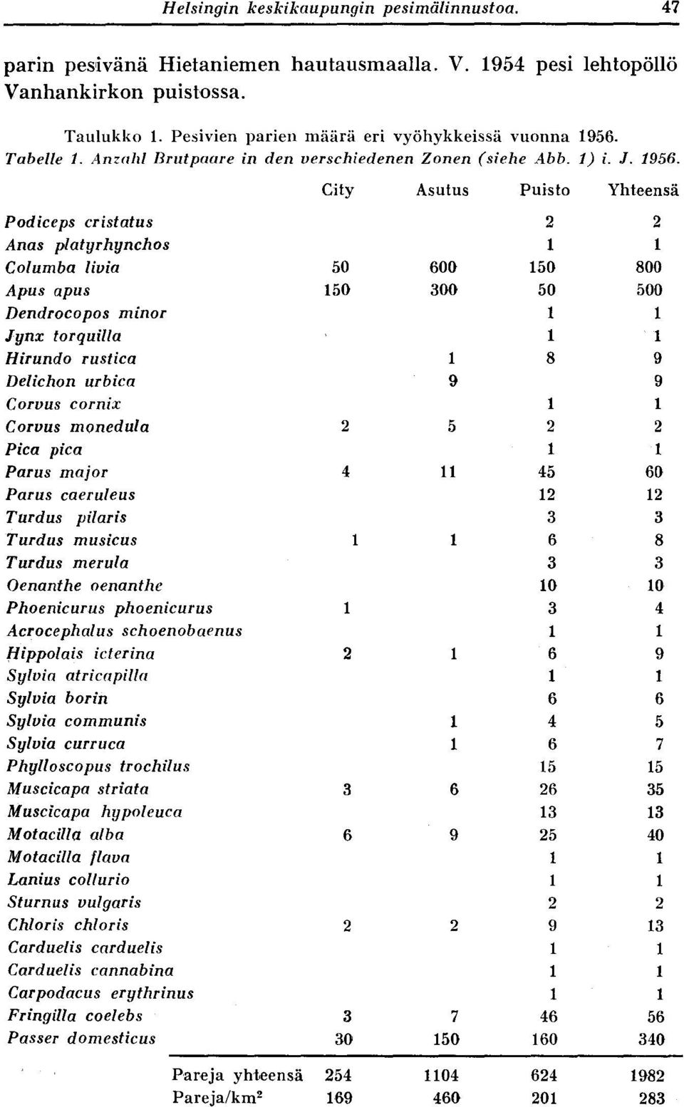 City Asutus Puisto Yhteensä Podiceps cristatus 2 2 Anas platyrhynchos 1 1 Columba livia 50 600 150 800 Apus apus 150 300 50 500 Dendrocopos minor 1 1 Jynx torquilla 1 1 Hirundo rustica 1 8 9 Delichon