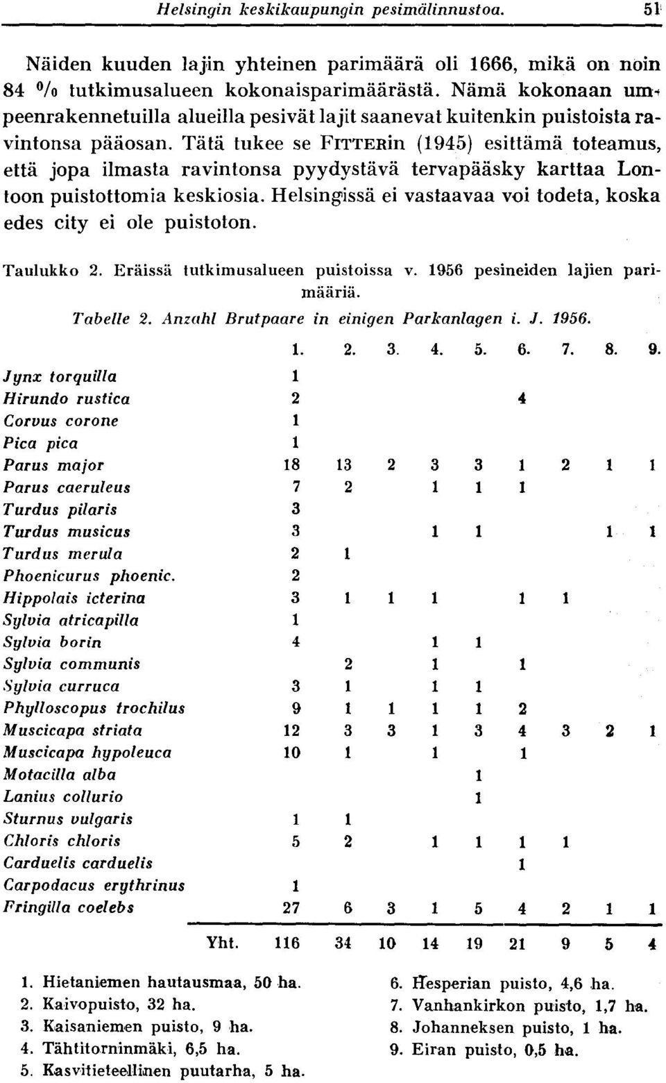 Tätä tukee se FITTERin (1945) esittämä toteamus, että jopa ilmasta ravintonsa pyydystävä tervapääsky karttaa Lontoon puistottomia keskiosia.