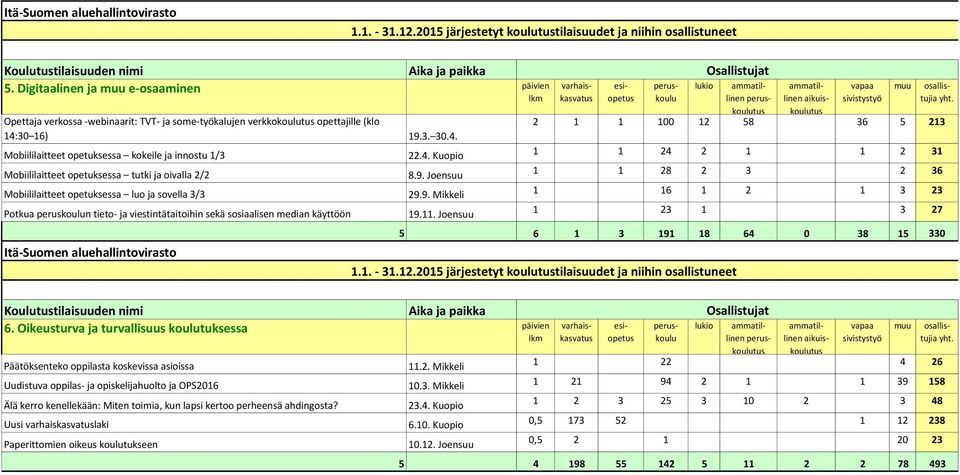 Mobiililaitteet opetuksessa kokeile ja innostu 1/3 Mobiililaitteet opetuksessa tutki ja oivalla 2/2 Mobiililaitteet opetuksessa luo ja sovella 3/3 Potkua n tieto- ja viestintätaitoihin sekä