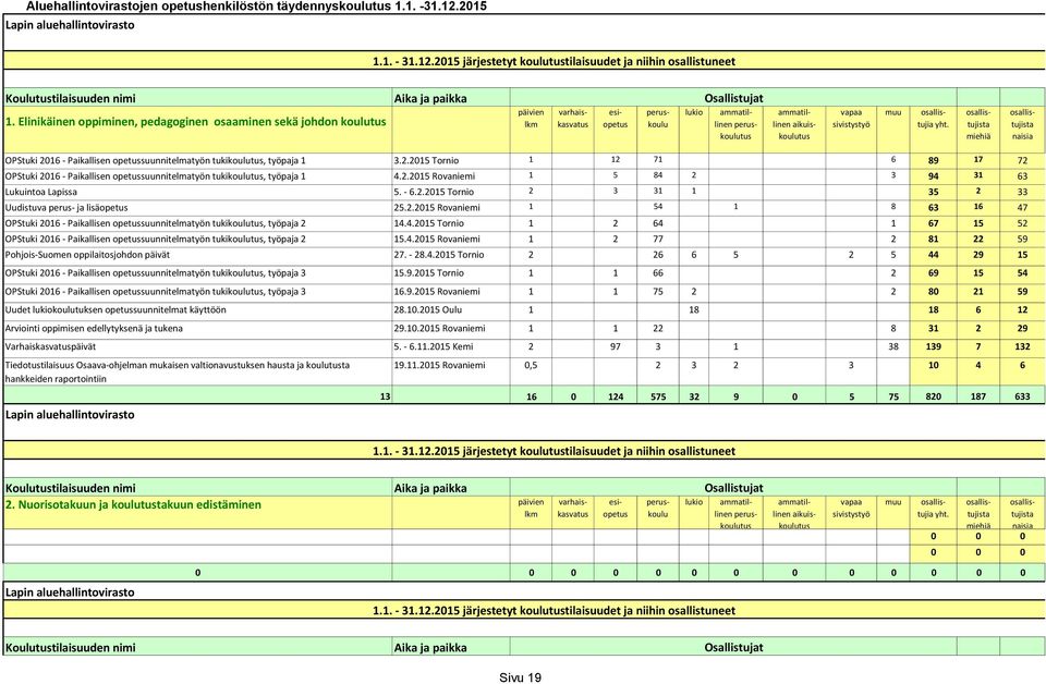2.2015 Rovaniemi 1 5 84 2 3 94 31 63 Lukuintoa Lapissa 5. - 6.2.2015 Tornio 2 3 31 1 35 2 33 Uudistuva perus- ja lisäopetus 25.2.2015 Rovaniemi 1 54 1 8 63 16 47 OPStuki 2016 - Paikallisen opetussuunnitelmatyön tukikoulutus, työpaja 2 14.