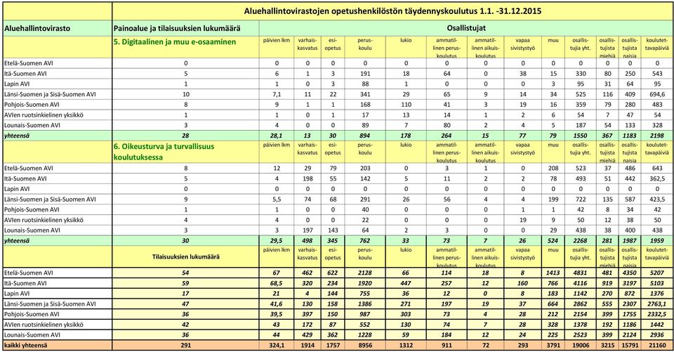 29 65 9 14 34 525 116 409 694,6 Pohjois-Suomen AVI 8 9 1 1 168 110 41 3 19 16 359 79 280 483 AVIen ruotsinkielinen yksikkö 1 1 0 1 17 13 14 1 2 6 54 7 47 54 Lounais-Suomen AVI 3 4 0 0 89 7 80 2 4 5