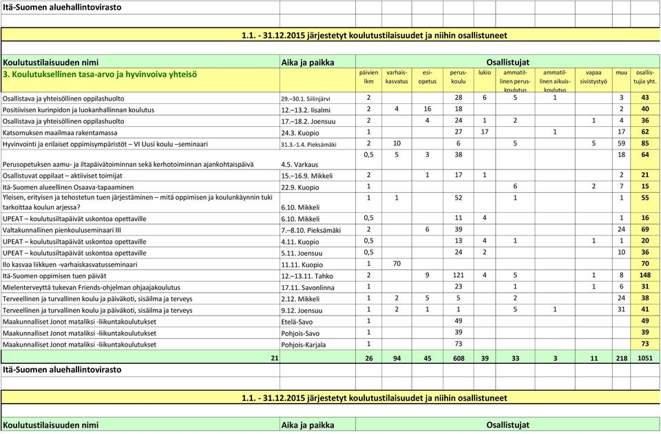 3.-1.4. Pieksämäki 2 10 6 5 5 59 85 0,5 5 3 38 18 64 Perusopetuksen aamu- ja iltapäivätoiminnan sekä kerhotoiminnan ajankohtaispäivä 4.5. Varkaus Osallistuvat oppilaat aktiiviset toimijat 15. 16.9. Mikkeli 2 1 17 1 2 21 Itä-Suomen alueellinen Osaava-tapaaminen 22.
