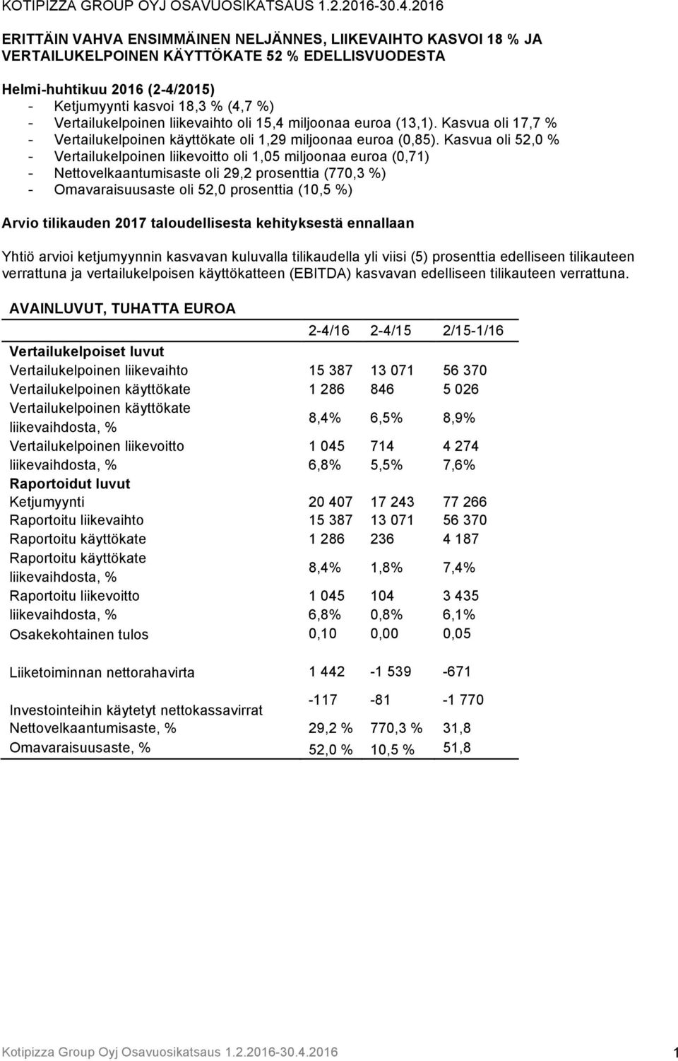 Vertailukelpoinen liikevaihto oli 15,4 miljoonaa euroa (13,1). Kasvua oli 17,7 % - Vertailukelpoinen käyttökate oli 1,29 miljoonaa euroa (0,85).