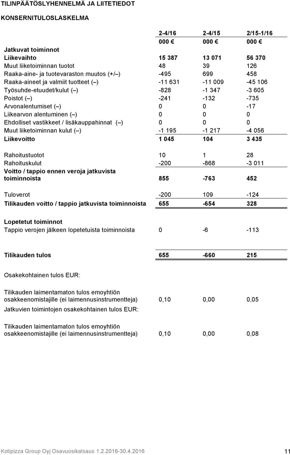 Liikearvon alentuminen ( ) 0 0 0 Ehdolliset vastikkeet / lisäkauppahinnat ( ) 0 0 0 Muut liiketoiminnan kulut ( ) -1 195-1 217-4 056 Liikevoitto 1 045 104 3 435 Rahoitustuotot 10 1 28 Rahoituskulut