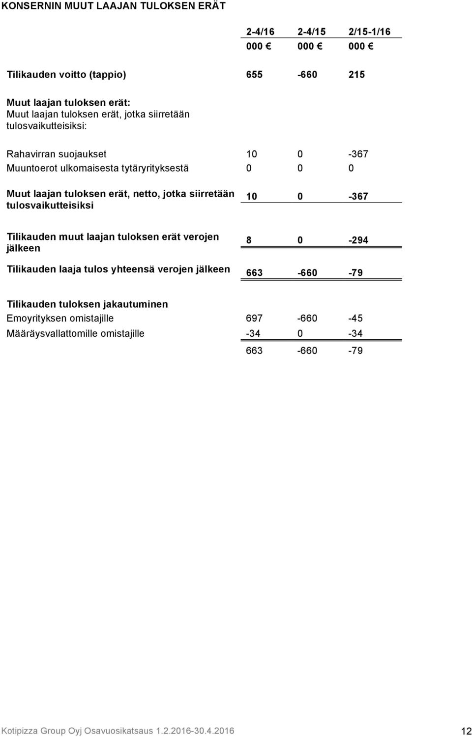 siirretään tulosvaikutteisiksi 10 0-367 Tilikauden muut laajan tuloksen erät verojen jälkeen 8 0-294 Tilikauden laaja tulos yhteensä verojen jälkeen 663-660 -79