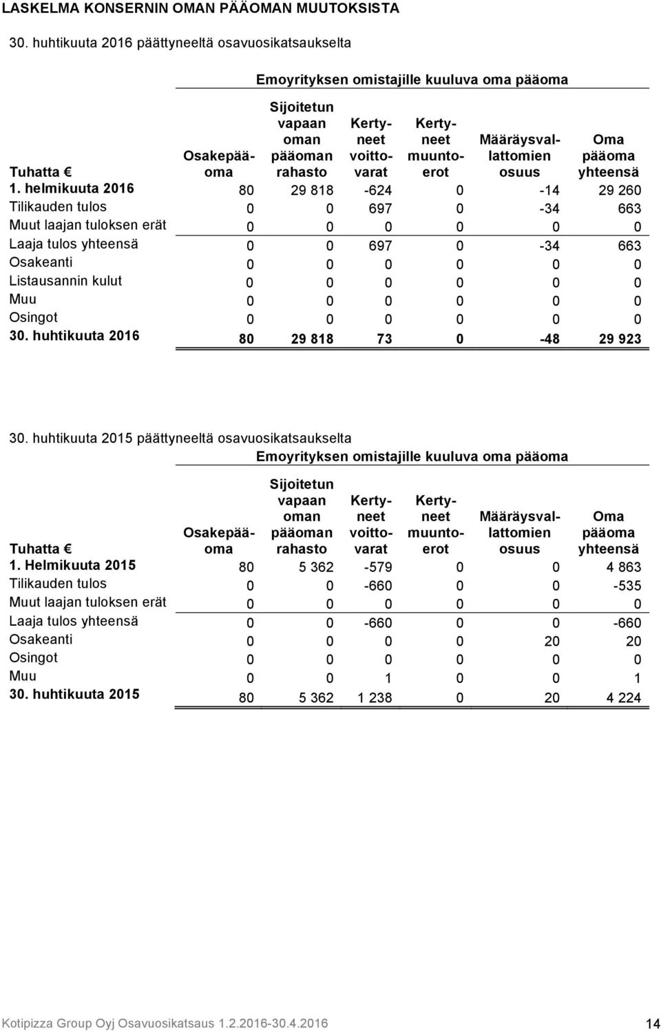 huhtikuuta 2015 päättyneeltä osavuosikatsaukselta Emoyrityksen omistajille kuuluva oma pääoma Sijoitetun vapaan oman pääoman rahasto Osakepääoma Tuhatta 1.