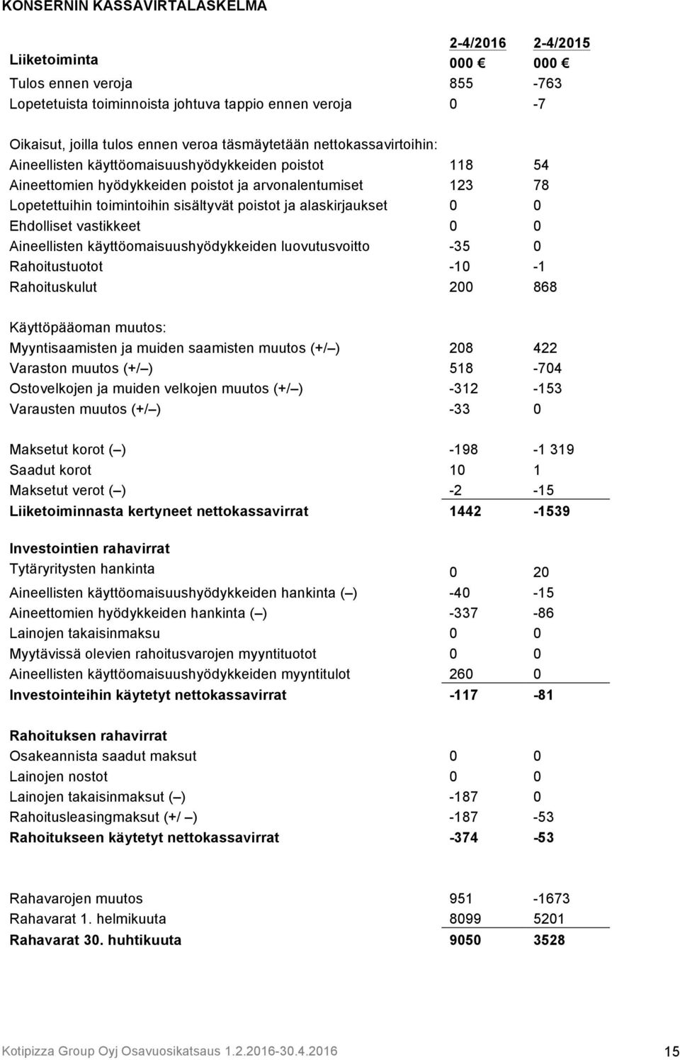 alaskirjaukset 0 0 Ehdolliset vastikkeet 0 0 Aineellisten käyttöomaisuushyödykkeiden luovutusvoitto -35 0 Rahoitustuotot -10-1 Rahoituskulut 200 868 Käyttöpääoman muutos: Myyntisaamisten ja muiden