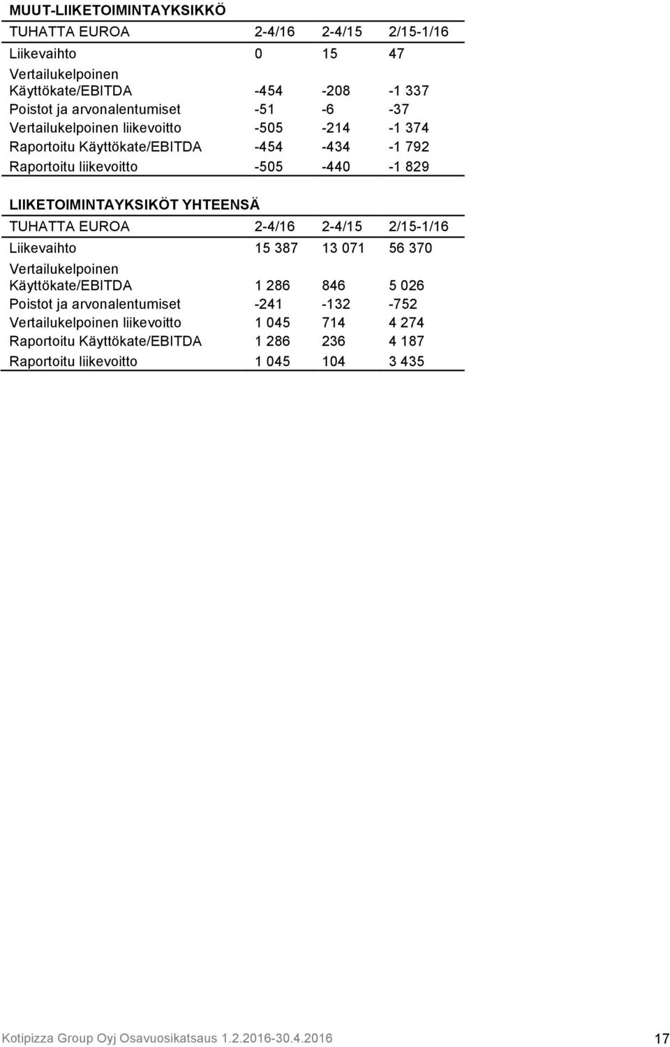 EUROA 2-4/16 2-4/15 2/15-1/16 Liikevaihto 15 387 13 071 56 370 Vertailukelpoinen Käyttökate/EBITDA 1 286 846 5 026 Poistot ja arvonalentumiset -241-132 -752