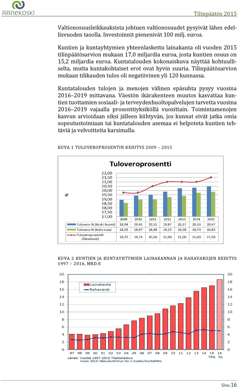 Kuntatalouden kokonaiskuva näyttää kohtuulliselta, mutta kuntakohtaiset erot ovat hyvin suuria. Tilinpäätösarvion mukaan tilikauden tulos oli negatiivinen yli 120 kunnassa.