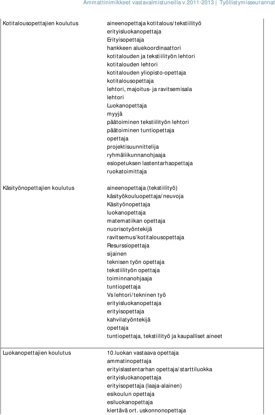 ruokatoimittaja aineen (tekstiilityö) käsityökoulu/neuvoja Käsityön matematiikan nuorisotyöntekijä ravitsemus/kotitalous Resurssi sijainen teknisen työn tekstiilityön toiminnanohjaaja tunti Vs