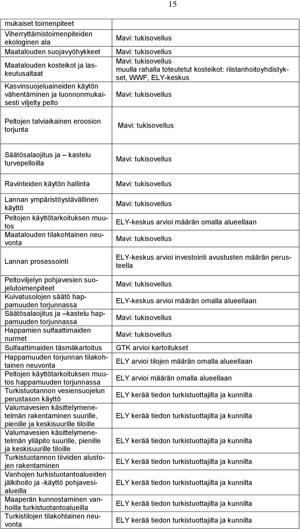 tukisovellus Mavi: tukisovellus Säätösalaojitus ja kastelu turvepelloilla Mavi: tukisovellus Ravinteiden käytön hallinta Lannan ympäristöystävällinen käyttö Peltojen käyttötarkoituksen muutos