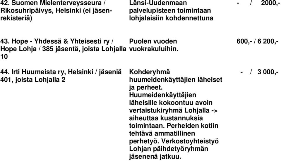 Irti Huumeista ry, Helsinki / jäseniä 401, joista Lohjalla 2 Kohderyhmä huumeidenkäyttäjien läheiset ja perheet.