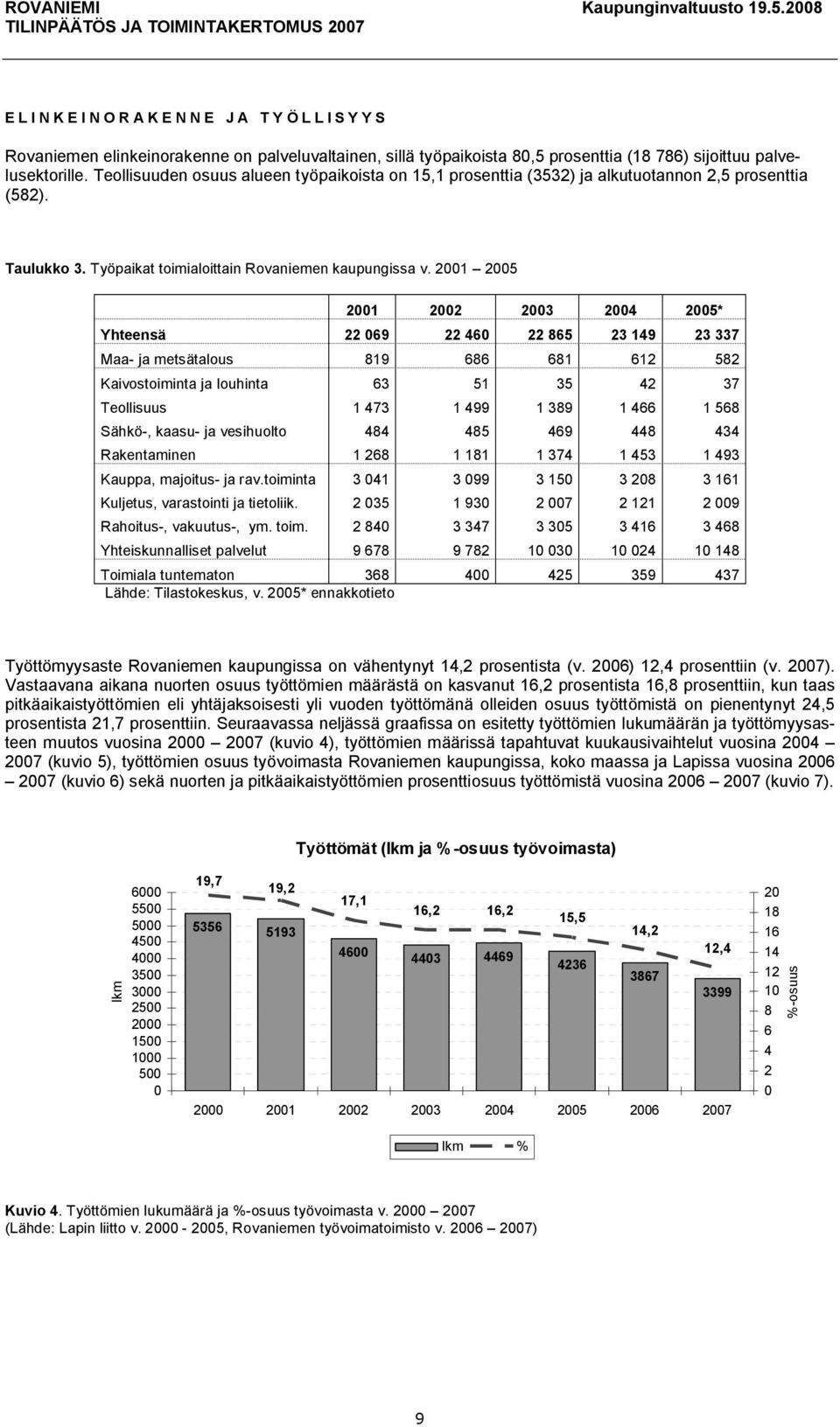 2001 2005 2001 2002 2003 2004 2005* Yhteensä 22 069 22 460 22 865 23 149 23 337 Maa ja metsätalous 819 686 681 612 582 Kaivostoiminta ja louhinta 63 51 35 42 37 Teollisuus 1 473 1 499 1 389 1 466 1