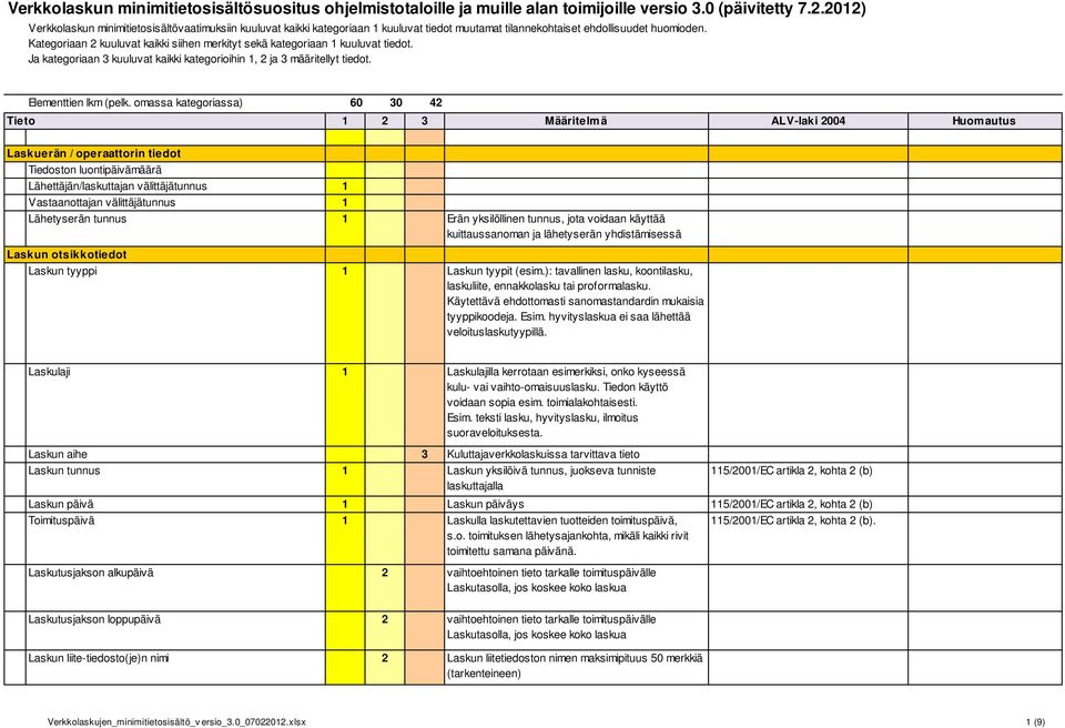 Kategoriaan 2 kuuluvat kaikki siihen merkityt sekä kategoriaan 1 kuuluvat tiedot. Ja kategoriaan 3 kuuluvat kaikki kategorioihin 1, 2 ja 3 määritellyt tiedot. Elementtien lkm (pelk.