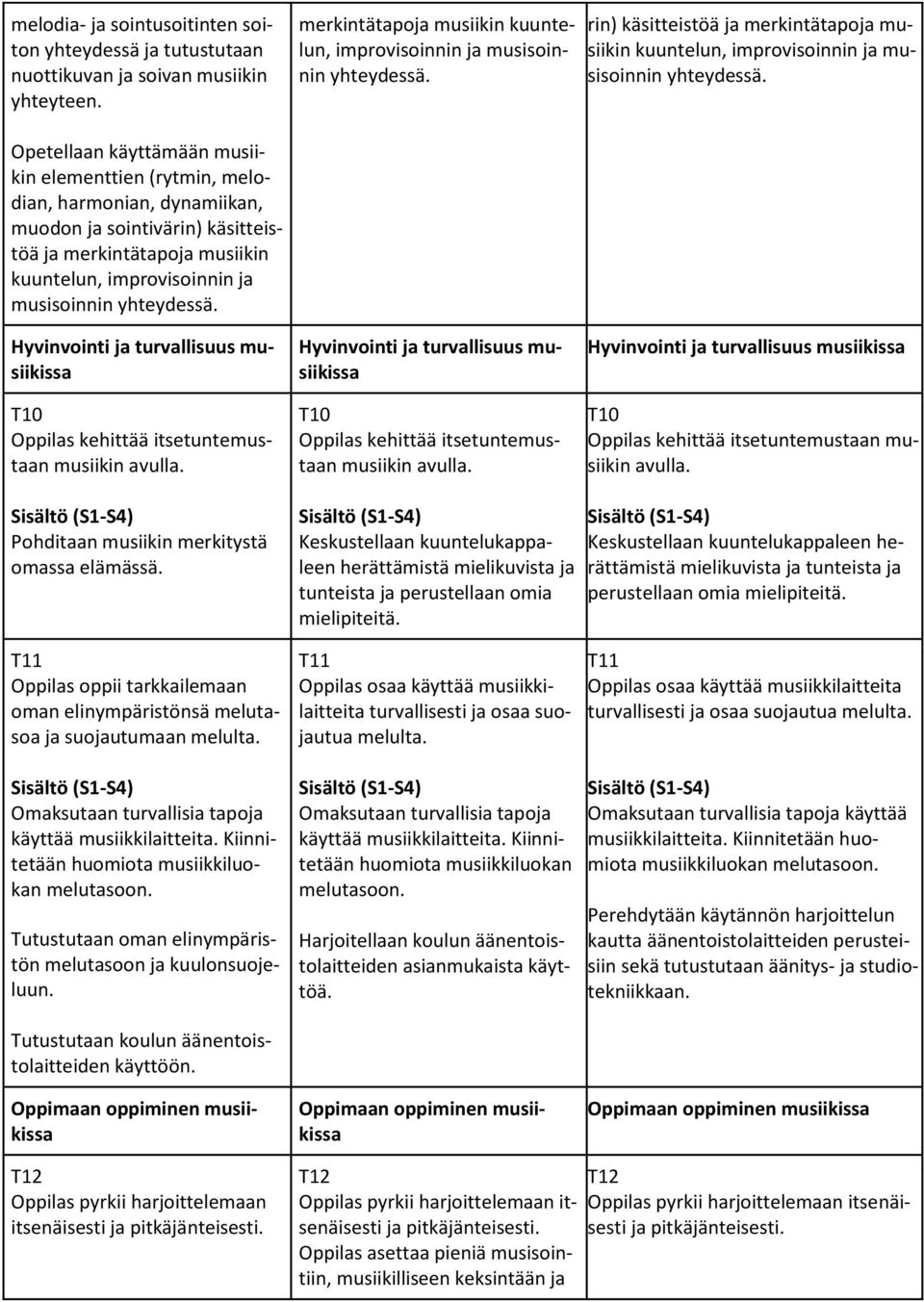 Hyvinvointi ja turvallisuus musiikissa T10 Oppilas kehittää itsetuntemustaan musiikin avulla. merkintätapoja musiikin kuuntelun, improvisoinnin ja musisoinnin yhteydessä.