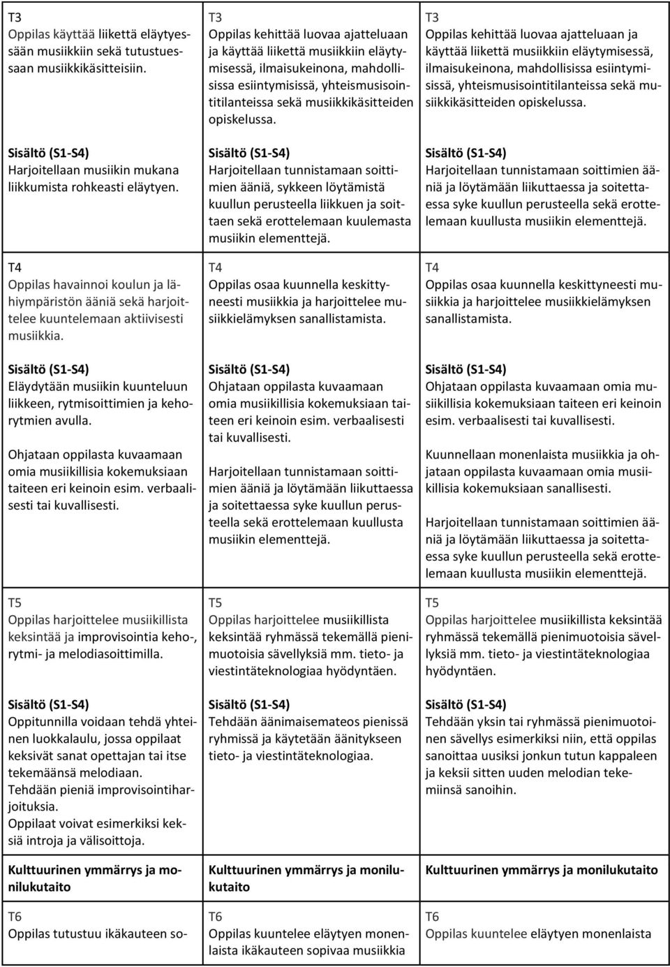 Ohjataan oppilasta kuvaamaan omia musiikillisia kokemuksiaan taiteen eri keinoin esim. verbaalisesti tai kuvallisesti.