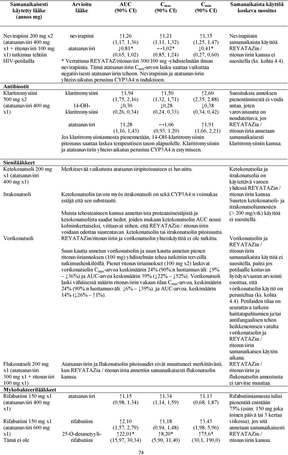 x1 (atatsanaviiri 300 mg x1 + ritonaviiri 100 mg x1) Mykobakteerilääkkeet Rifabutiini 150 mg x1 (atatsanaviiri 400 mg x1) Rifabutiini 150 mg x1 (atatsanaviiri 600 mg x1) Tämä ei ole nevirapiini 1,26