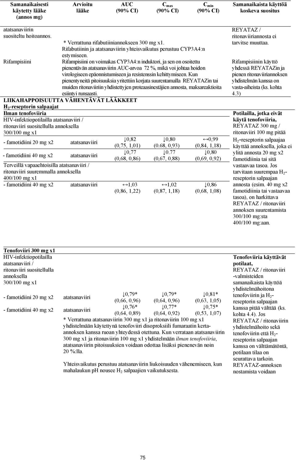 Rifampisiini on voimakas CYP3A4:n induktori, ja sen on osoitettu pienentävän atatsanaviirin AUC-arvoa 72 %, mikä voi johtaa hoidon virologiseen epäonnistumiseen ja resistenssin kehittymiseen.