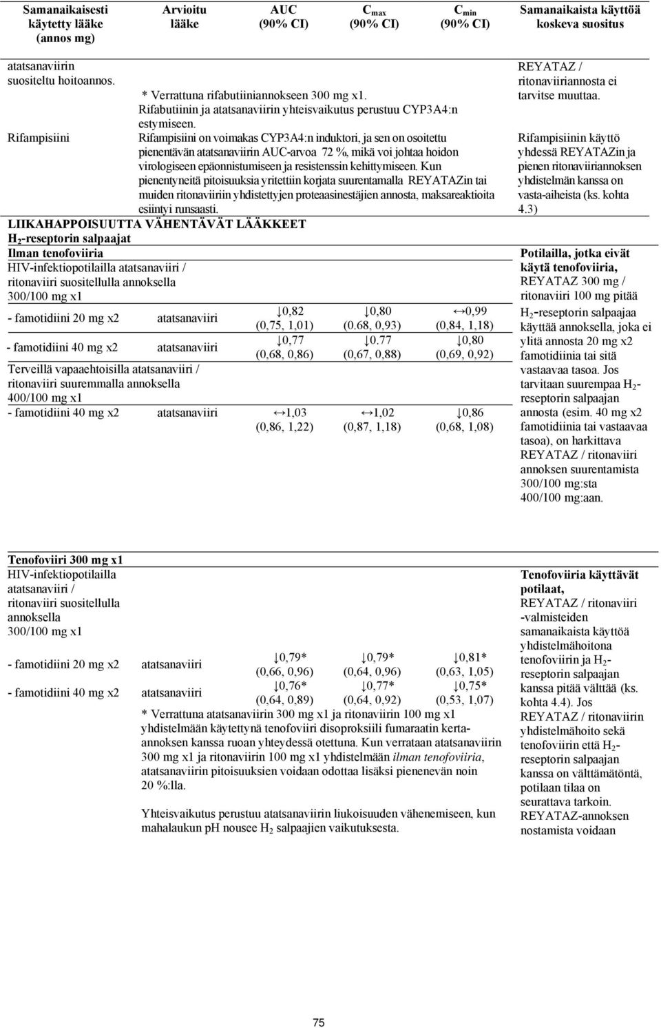 Rifampisiini on voimakas CYP3A4:n induktori, ja sen on osoitettu pienentävän atatsanaviirin AUC-arvoa 72 %, mikä voi johtaa hoidon virologiseen epäonnistumiseen ja resistenssin kehittymiseen.