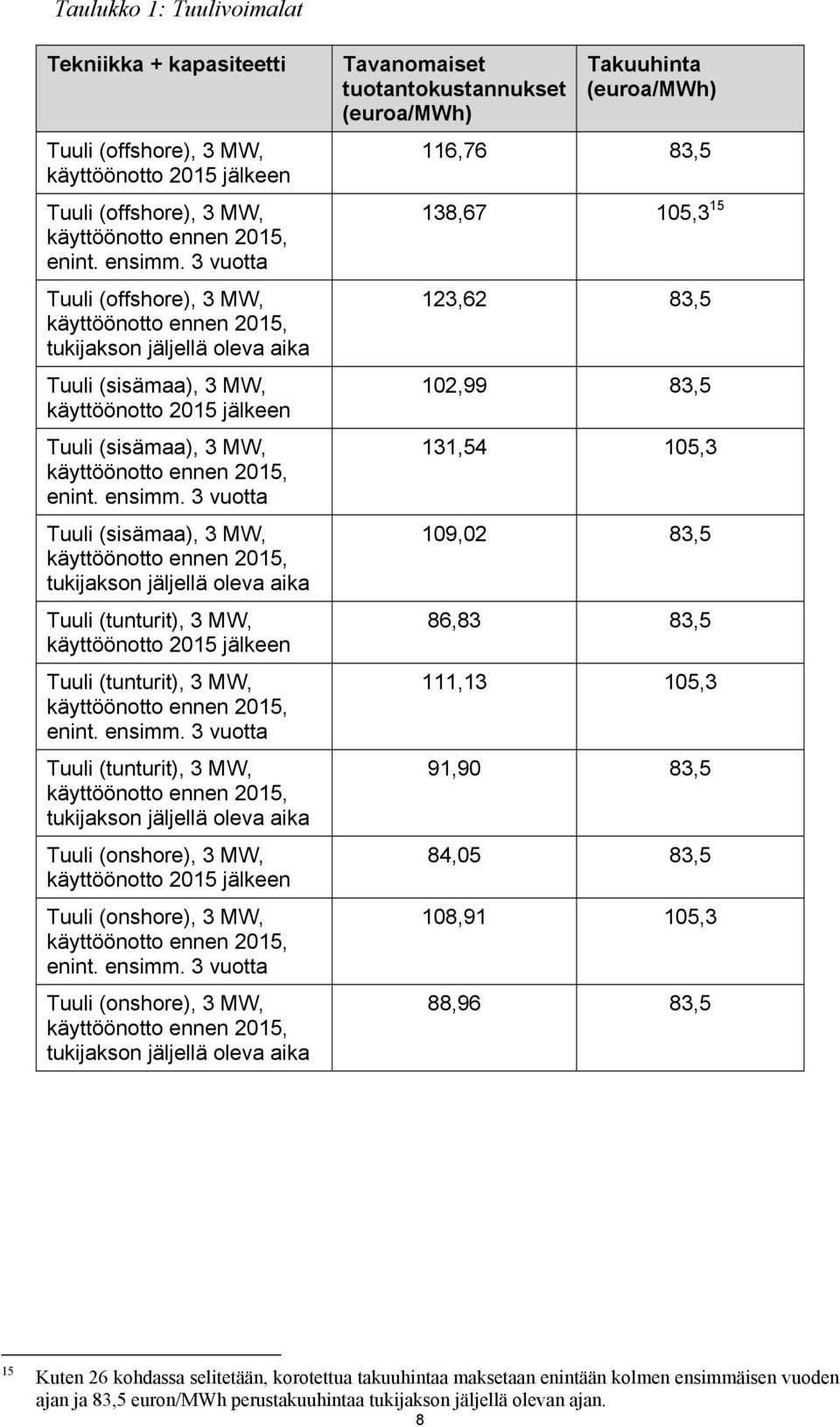 3 vuotta Tuuli (sisämaa), 3 MW, tukijakson jäljellä oleva aika Tuuli (tunturit), 3 MW, käyttöönotto 2015 jälkeen Tuuli (tunturit), 3 MW, enint. ensimm.