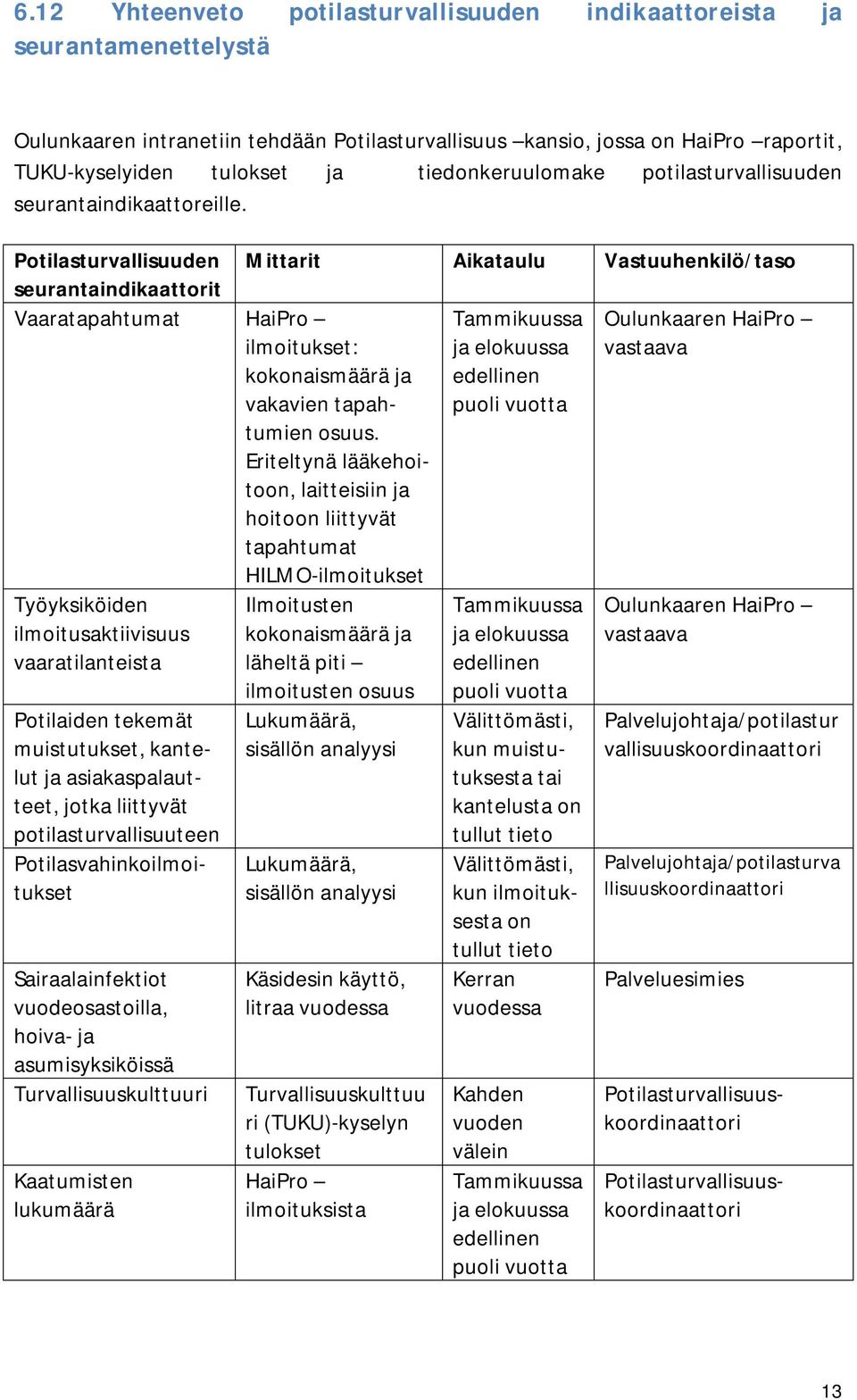 Potilasturvallisuuden Mittarit Aikataulu Vastuuhenkilö/taso seurantaindikaattorit Vaaratapahtumat HaiPro ilmoitukset: Tammikuussa ja elokuussa Oulunkaaren HaiPro vastaava kokonaismäärä ja vakavien