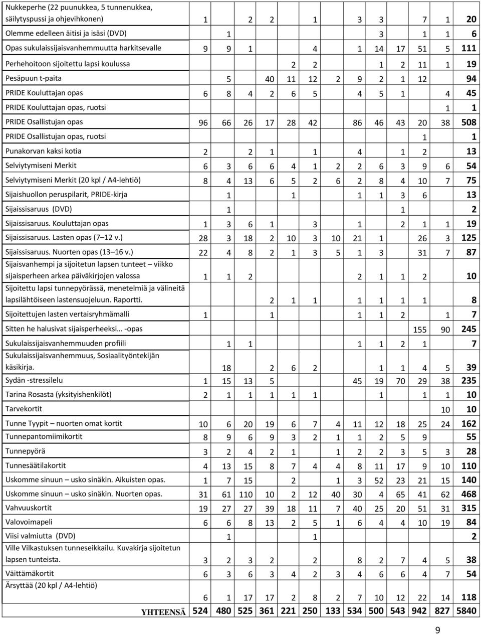 Osallistujan opas 96 66 26 17 28 42 86 46 43 20 38 508 PRIDE Osallistujan opas, ruotsi 1 1 Punakorvan kaksi kotia 2 2 1 1 4 1 2 13 Selviytymiseni Merkit 6 3 6 6 4 1 2 2 6 3 9 6 54 Selviytymiseni