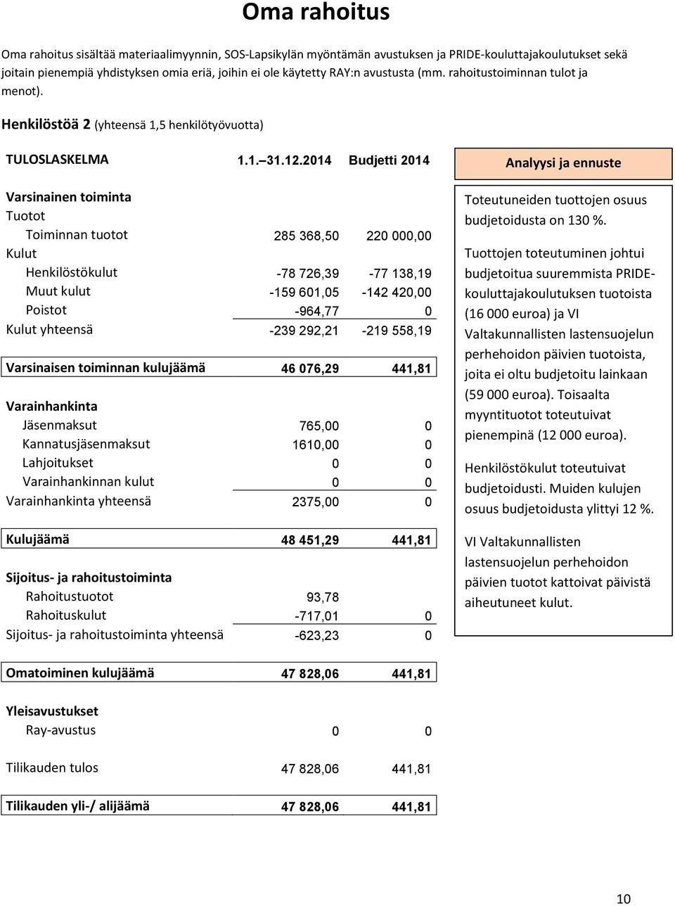 2014 Budjetti 2014 Varsinainen toiminta Tuotot Toiminnan tuotot 285 368,50 220 000,00 Kulut Henkilöstökulut -78 726,39-77 138,19 Muut kulut -159 601,05-142 420,00 Poistot -964,77 0 Kulut yhteensä