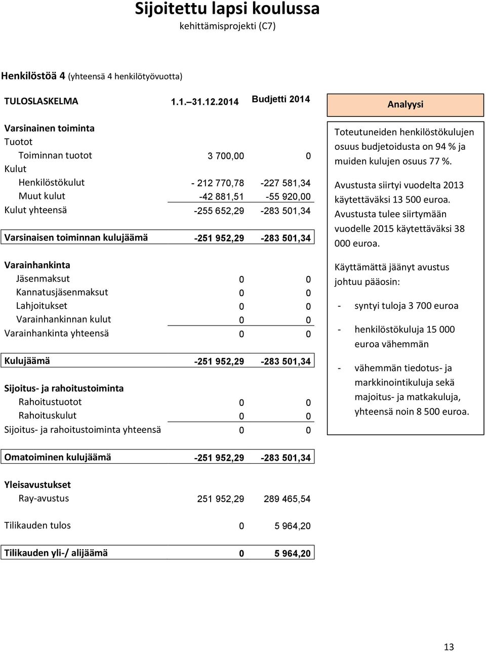 Varsinaisen toiminnan kulujäämä -251 952,29-283 501,34 Varainhankinta Jäsenmaksut 0 0 Kannatusjäsenmaksut 0 0 Lahjoitukset 0 0 Varainhankinnan kulut 0 0 Varainhankinta yhteensä 0 0 Kulujäämä -251