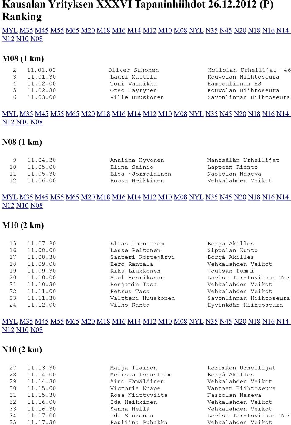 00 Elina Sainio Lappeen Riento 11 11.05.30 Elsa *Jormalainen Nastolan Naseva 12 11.06.00 Roosa Heikkinen Vehkalahden Veikot M10 (2 km) 15 11.07.30 Elias Lönnström Borgå Akilles 16 11.08.