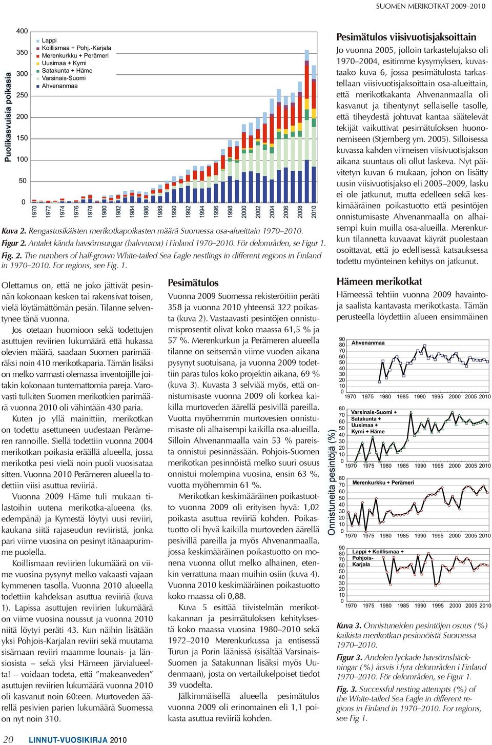 For regions, see Fig.. Olettamus on, että ne joko jättivät pesinnän kokonaan kesken tai rakensivat toisen, vielä löytämättömän pesän. Tilanne selventynee tänä vuonna.