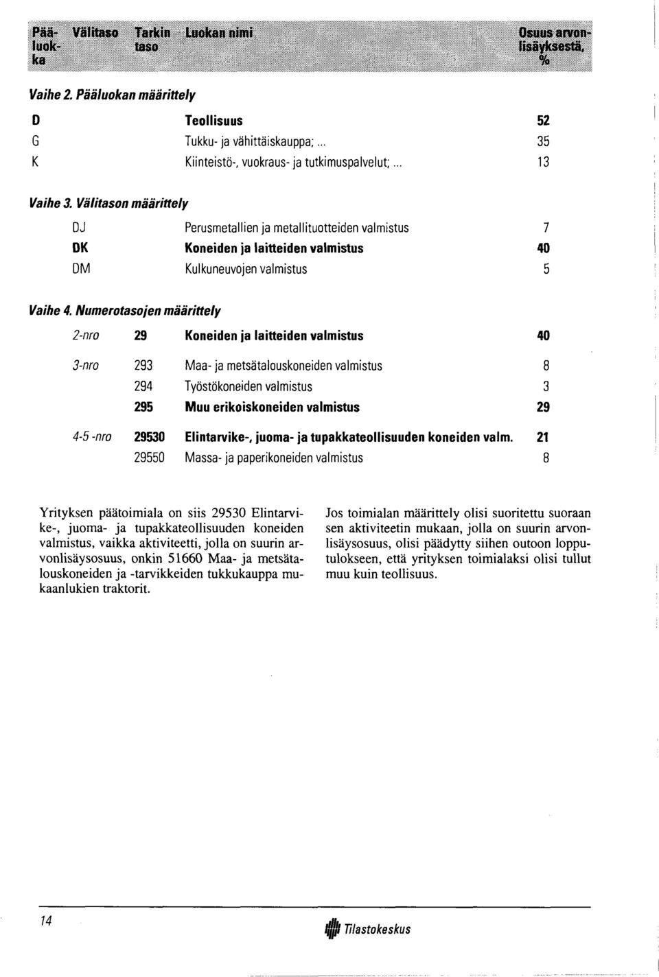 Numerotasojen määrittely 2-nro 29 Koneiden ja laitteiden 40 3-nro 293 M aa-ja metsätalouskoneiden 8 294 Työstökoneiden 3 295 Muu erikoiskoneiden 29 4-5 -nro 29530 Elintarvike-, juom a-ja