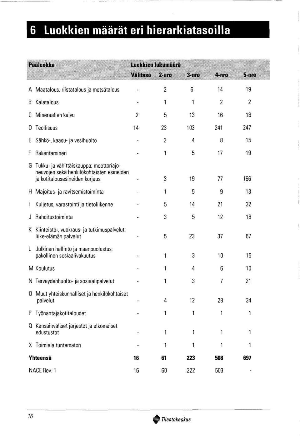 kotitalousesineiden korjaus 3 19 77 166 H Majoitus- ja ravitsemistoiminta - 1 5 9 13 1 Kuljetus, varastointi ja tietoliikenne - 5 14 21 32 J Rahoitustoiminta - 3 5 12 18 K Kiinteistö-, vuokraus- ja