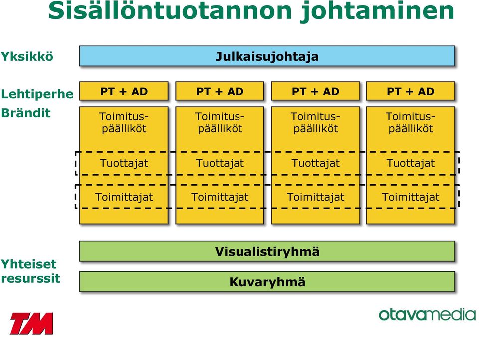 Toimituspäälliköt Toimituspäälliköt Tuottajat Tuottajat Tuottajat Tuottajat