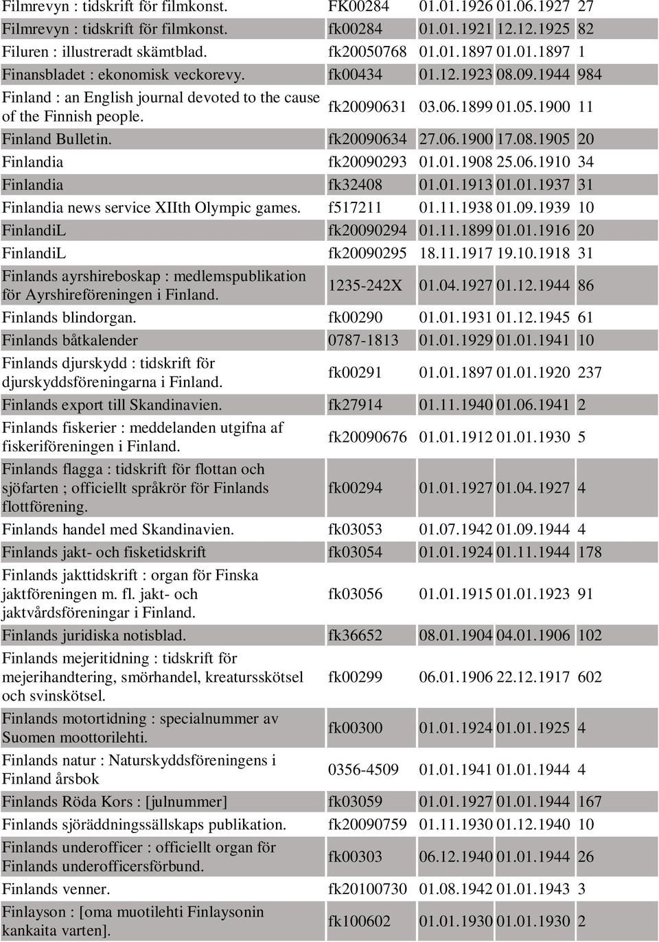 Finland Bulletin. fk20090634 27.06.1900 17.08.1905 20 Finlandia fk20090293 01.01.1908 25.06.1910 34 Finlandia fk32408 01.01.1913 01.01.1937 31 Finlandia news service XIIth Olympic games. f517211 01.