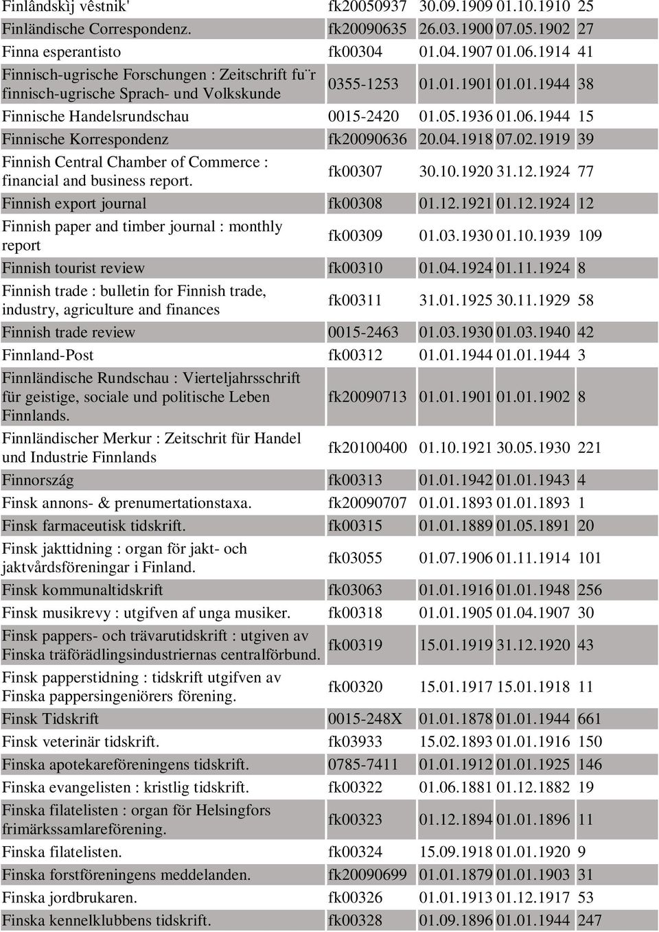 05.1936 01.06.1944 15 Finnische Korrespondenz fk20090636 20.04.1918 07.02.1919 39 Finnish Central Chamber of Commerce : financial and business report. fk00307 30.10.1920 31.12.