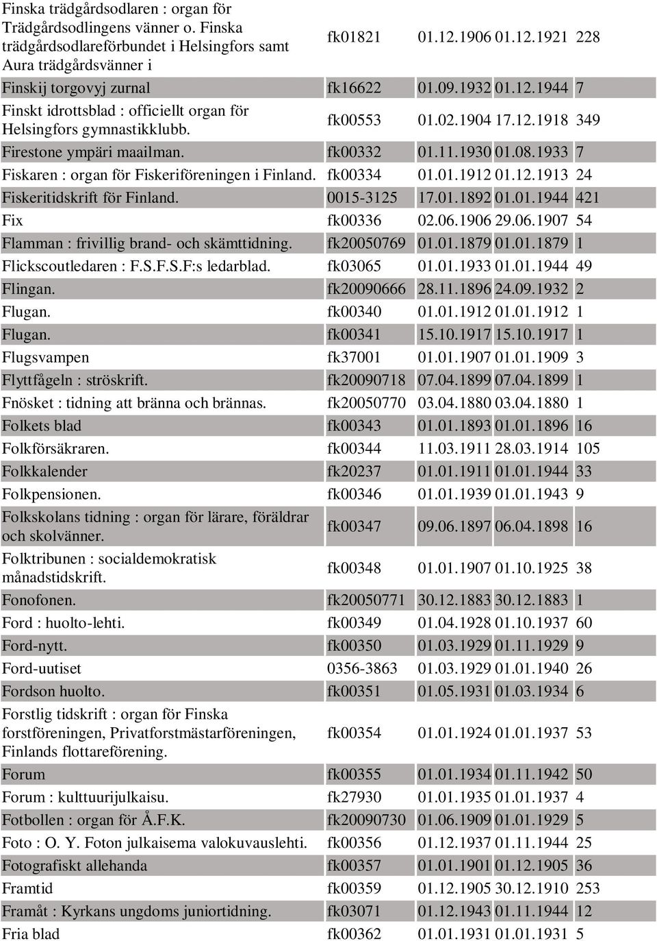 1933 7 Fiskaren : organ för Fiskeriföreningen i Finland. fk00334 01.01.1912 01.12.1913 24 Fiskeritidskrift för Finland. 0015-3125 17.01.1892 01.01.1944 421 Fix fk00336 02.06.