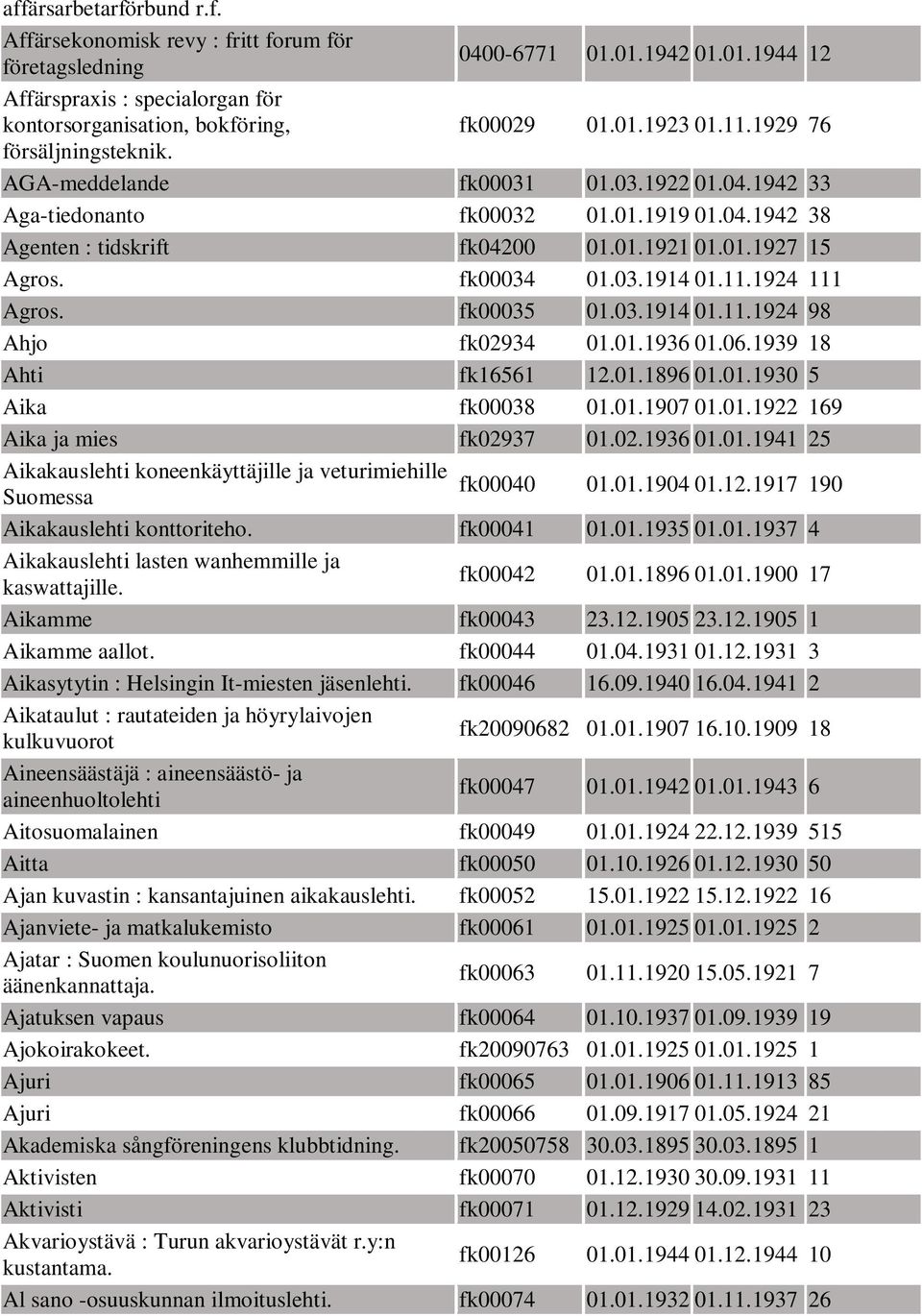 03.1914 01.11.1924 111 Agros. fk00035 01.03.1914 01.11.1924 98 Ahjo fk02934 01.01.1936 01.06.1939 18 Ahti fk16561 12.01.1896 01.01.1930 5 Aika fk00038 01.01.1907 01.01.1922 169 Aika ja mies fk02937 01.