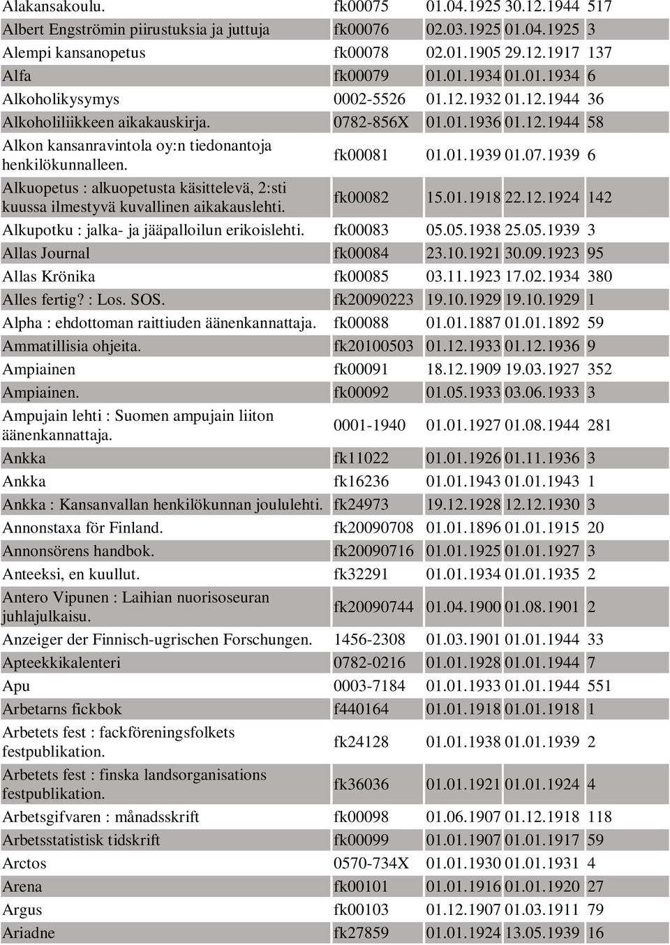 01.1939 01.07.1939 6 Alkuopetus : alkuopetusta käsittelevä, 2:sti kuussa ilmestyvä kuvallinen aikakauslehti. fk00082 15.01.1918 22.12.1924 142 Alkupotku : jalka- ja jääpalloilun erikoislehti.