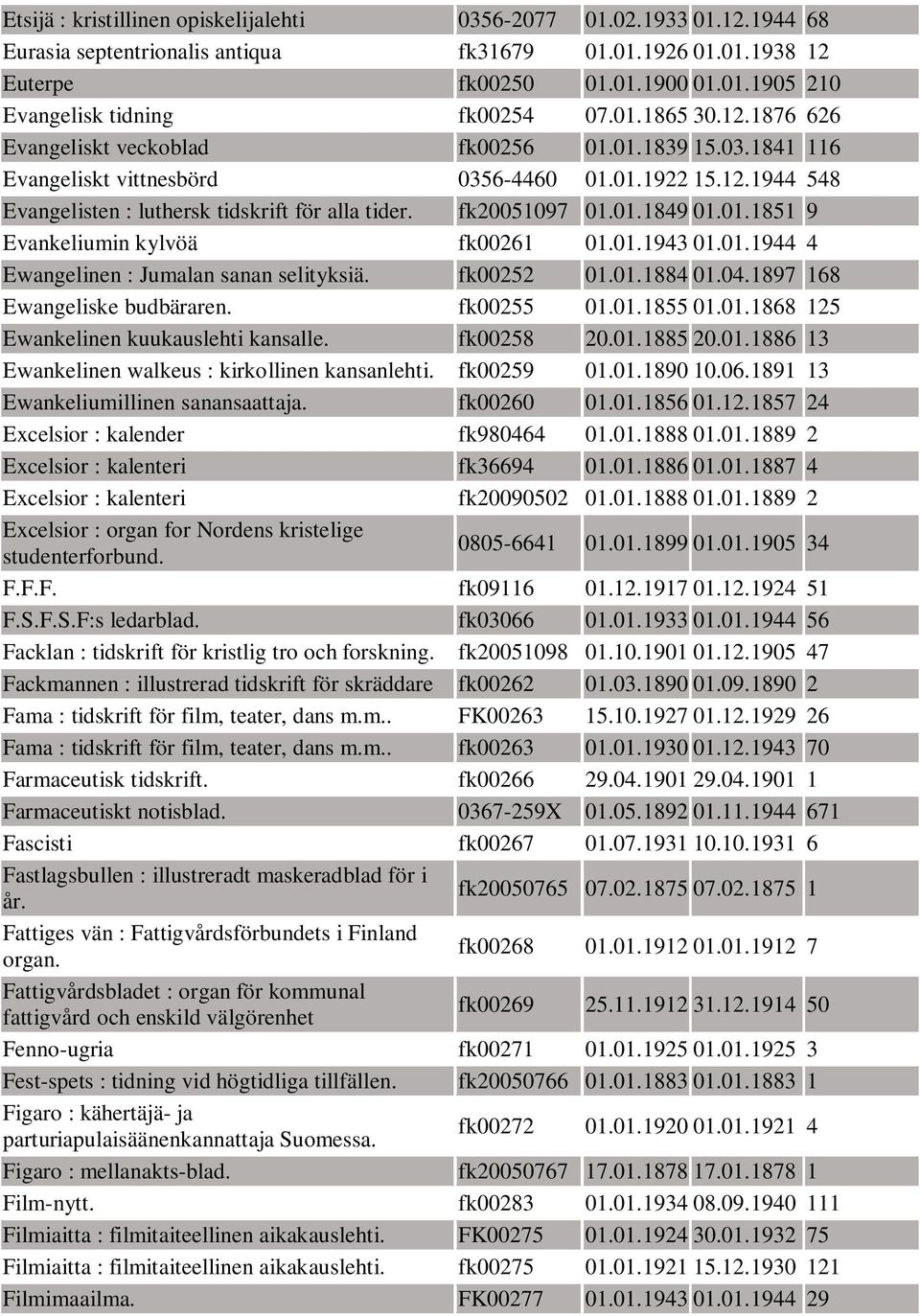 fk20051097 01.01.1849 01.01.1851 9 Evankeliumin kylvöä fk00261 01.01.1943 01.01.1944 4 Ewangelinen : Jumalan sanan selityksiä. fk00252 01.01.1884 01.04.1897 168 Ewangeliske budbäraren. fk00255 01.01.1855 01.