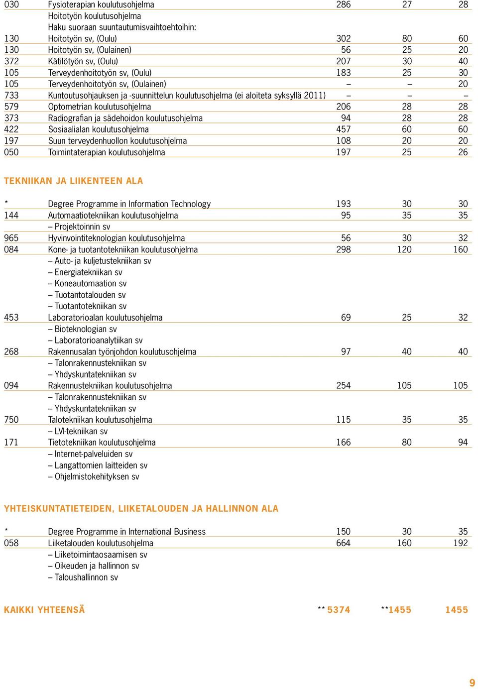 Optometrian koulutusohjelma 206 28 28 373 Radiografian ja sädehoidon koulutusohjelma 94 28 28 422 Sosiaalialan koulutusohjelma 457 60 60 197 Suun terveydenhuollon koulutusohjelma 108 20 20 050